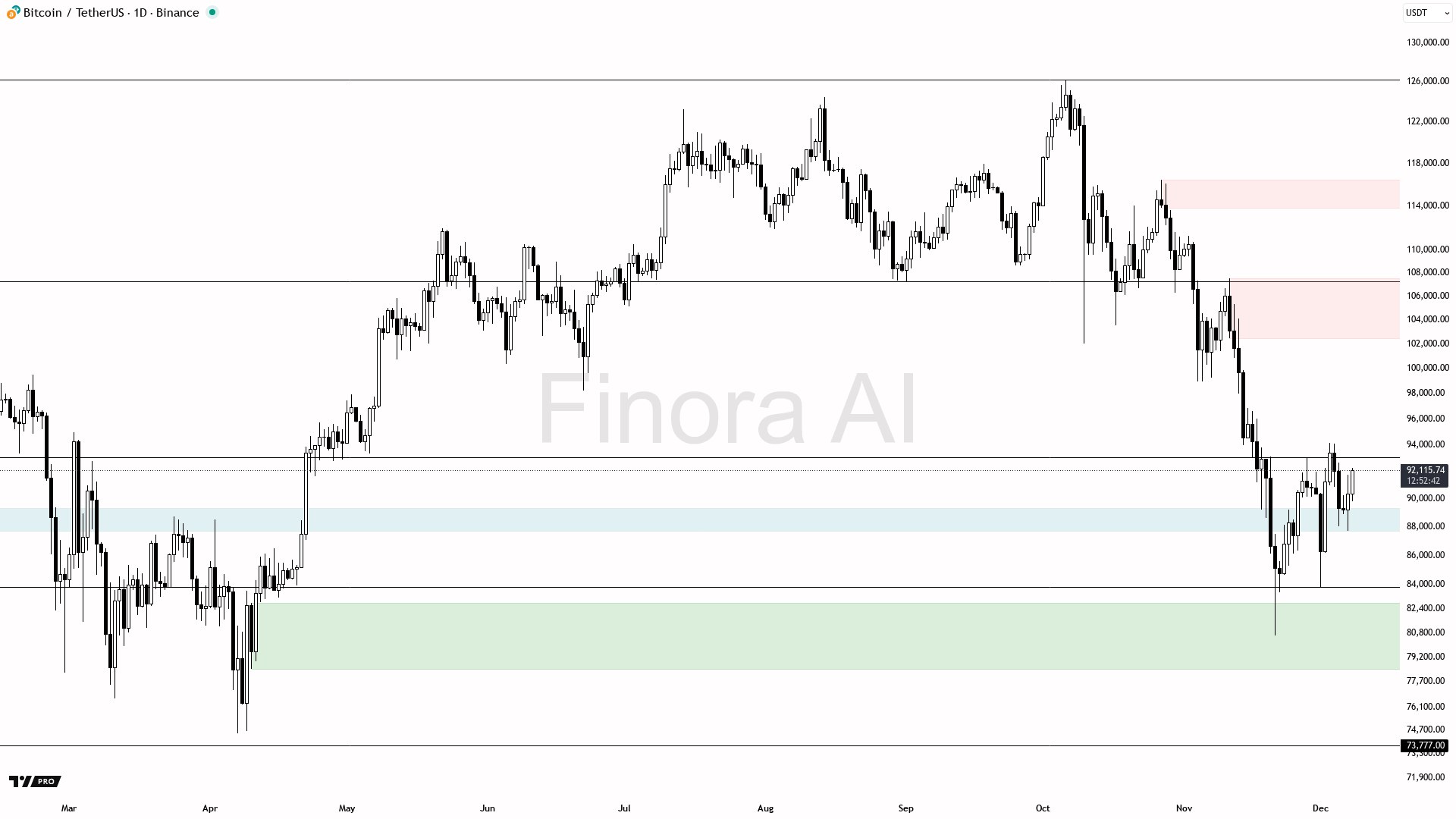 Bitcoin's Next Big Move? The Clues Are Already on the Chart - Finora AI Detailed Technical Report