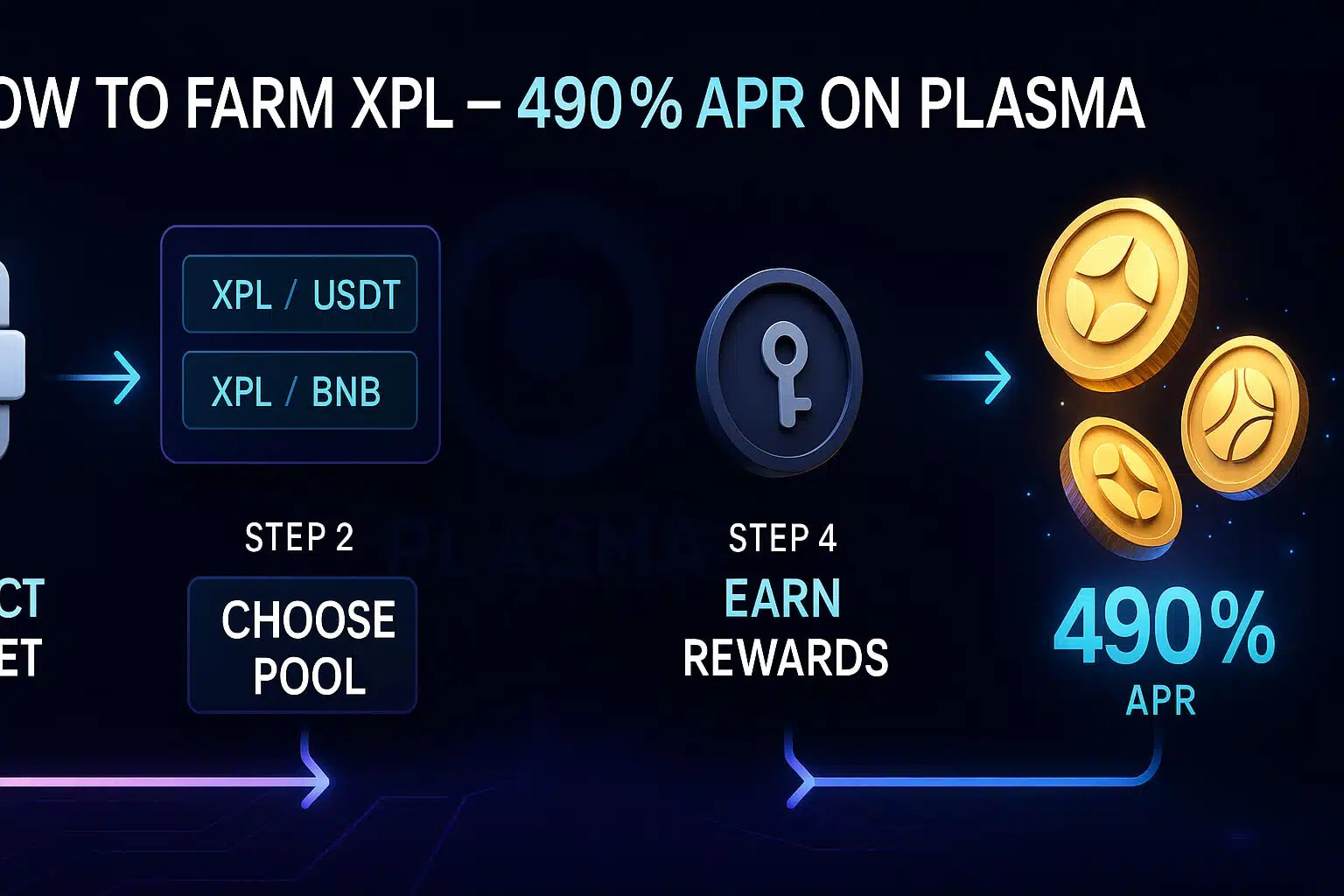 Farm XPL at 490%+ APR: Your Step-by-Step Guide to Plasma’s Yield Goldmine