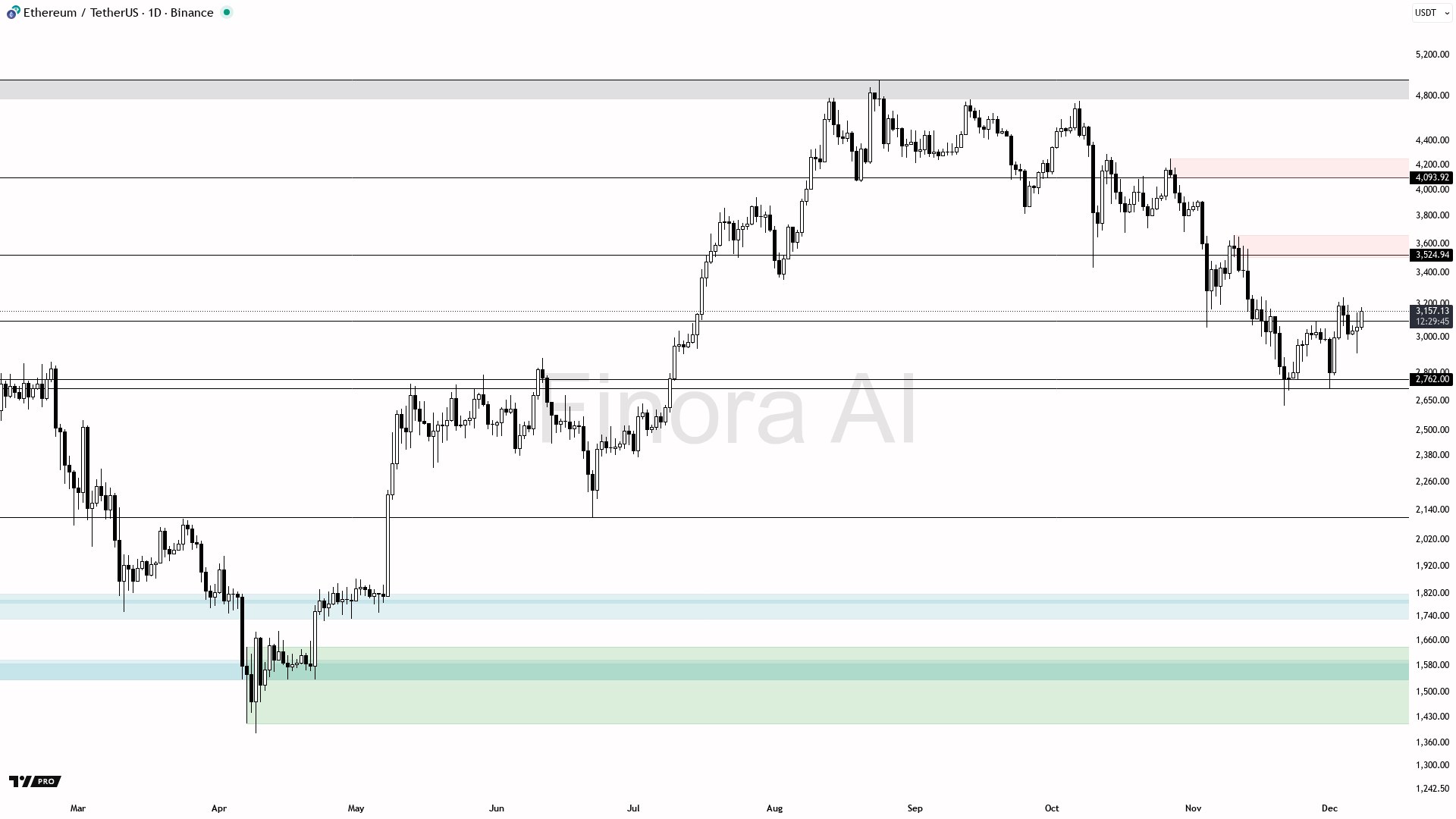 ETH Detailed Analysis: Key Levels & Trade Setups | Finora AI