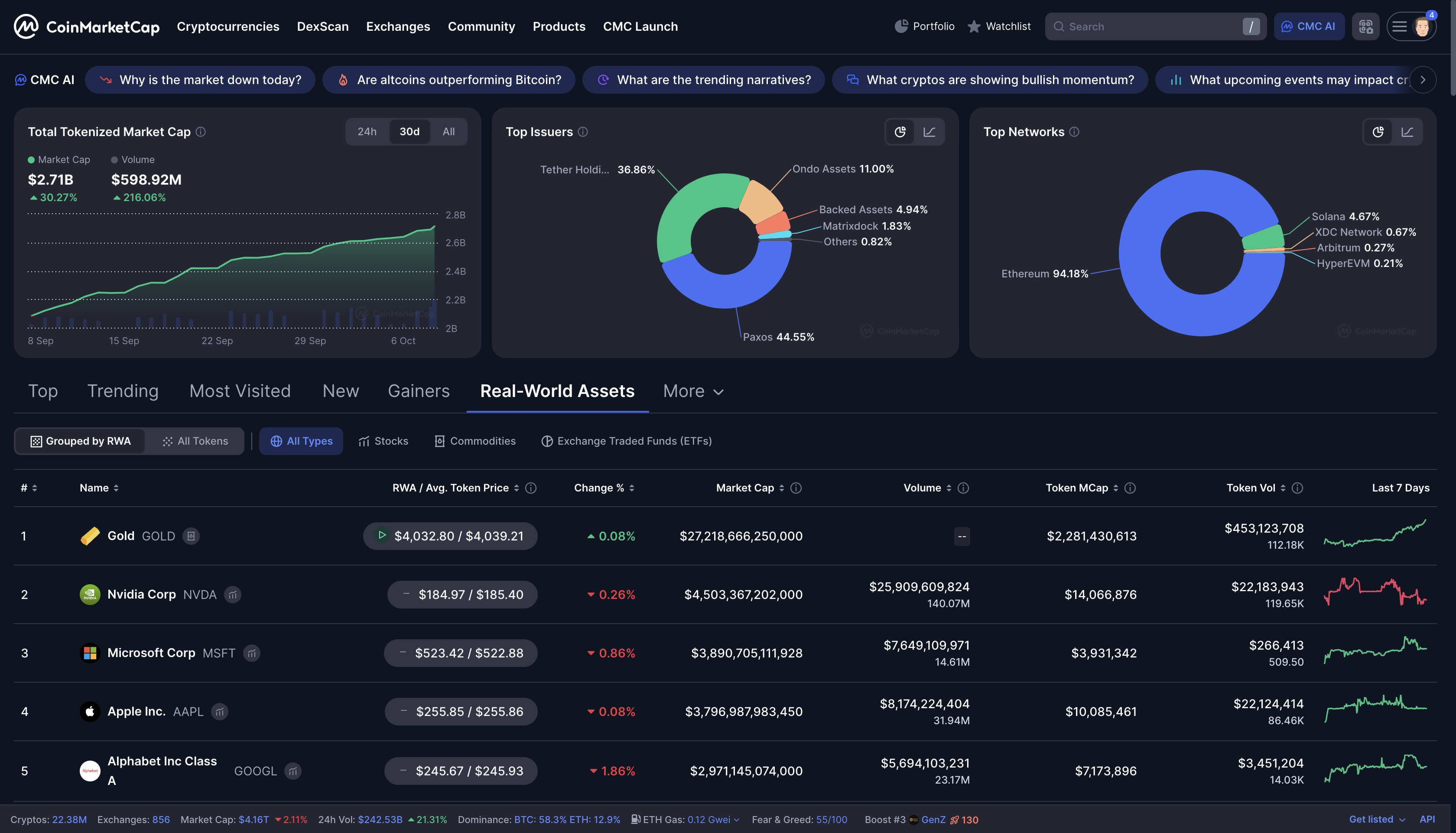 Progression of Real World Assets (RWA) adoption