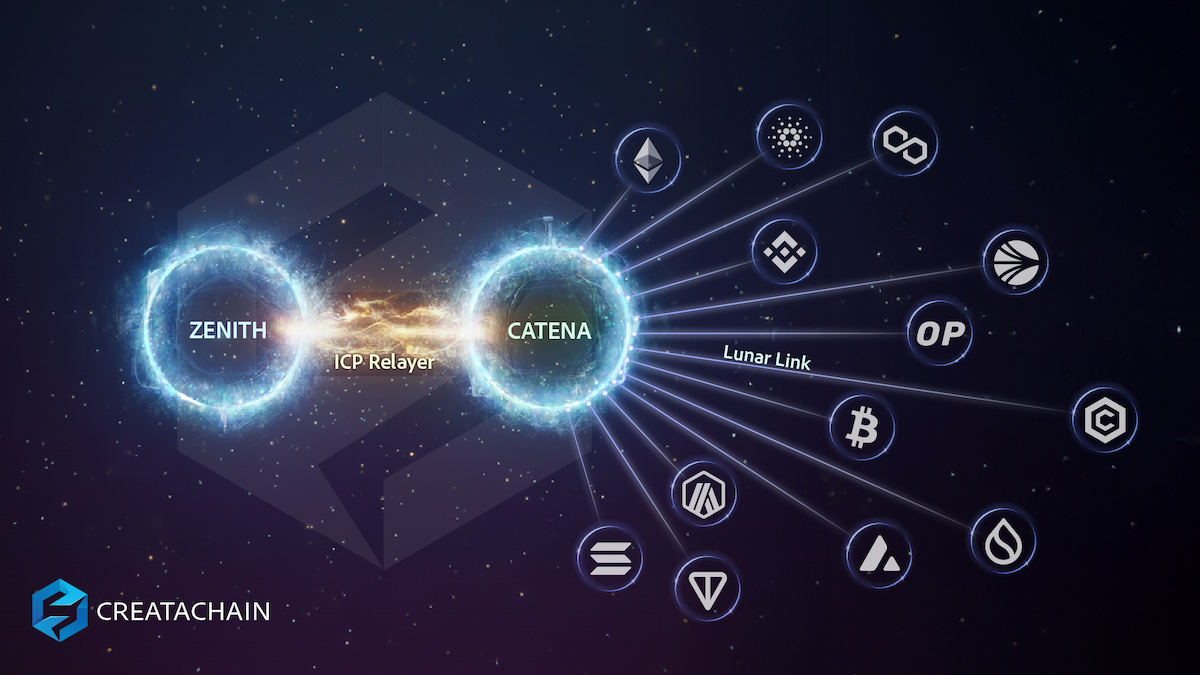 CreataChain Ushers in “An Era Where All Blockchains Are Connected” Five Innovations Powering Real-World Interoperability
