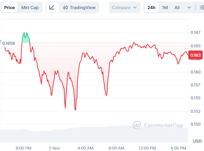 Dogecoin Price Prediction Turns Bearish as BullZilla Dominates the Best Meme Coin Presale Now