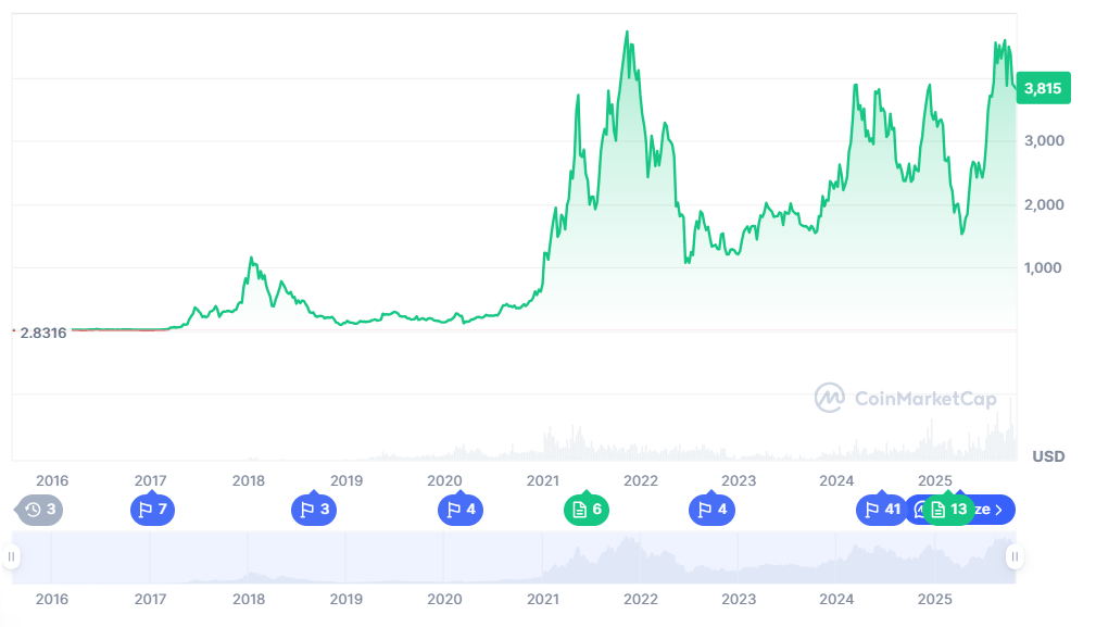 Ethereum Price Prediction 2025: ETH Targets $5,000 as BullZilla's 2,381% ROI Leads Top Crypto Presales This Week