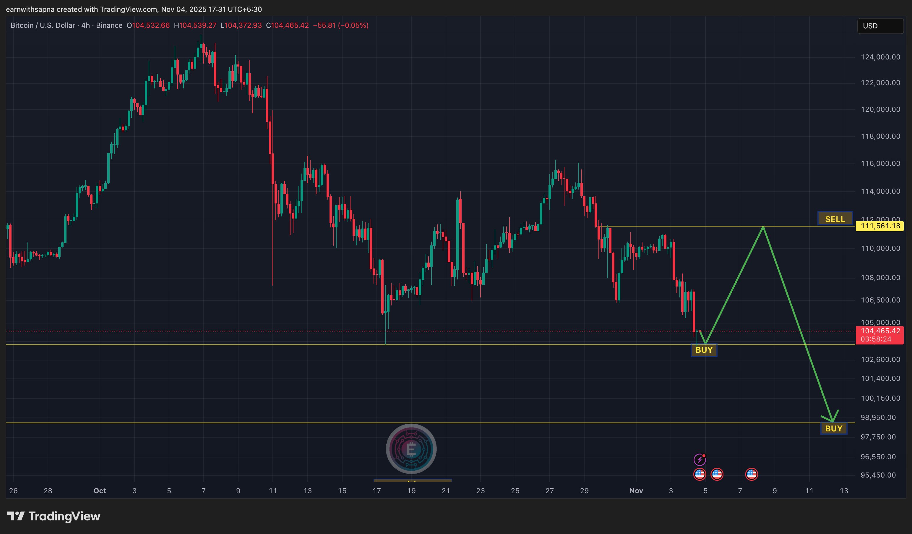 Bitcoin (BTCUSDT) Analysis - 4H Timeframe