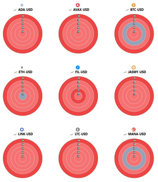 Crypto Market Weakens as Bitcoin Stalls Near 111K and Ethereum Faces Resistance; Select Altcoins Like Jasmy and Mana Show Mixed Short-Term S...