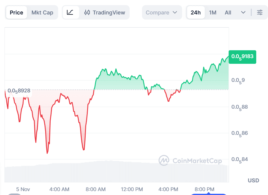 Shiba Inu Price Prediction Signals Bullish Return, but BullZilla Rules as the Top Meme Coin Presale This Month