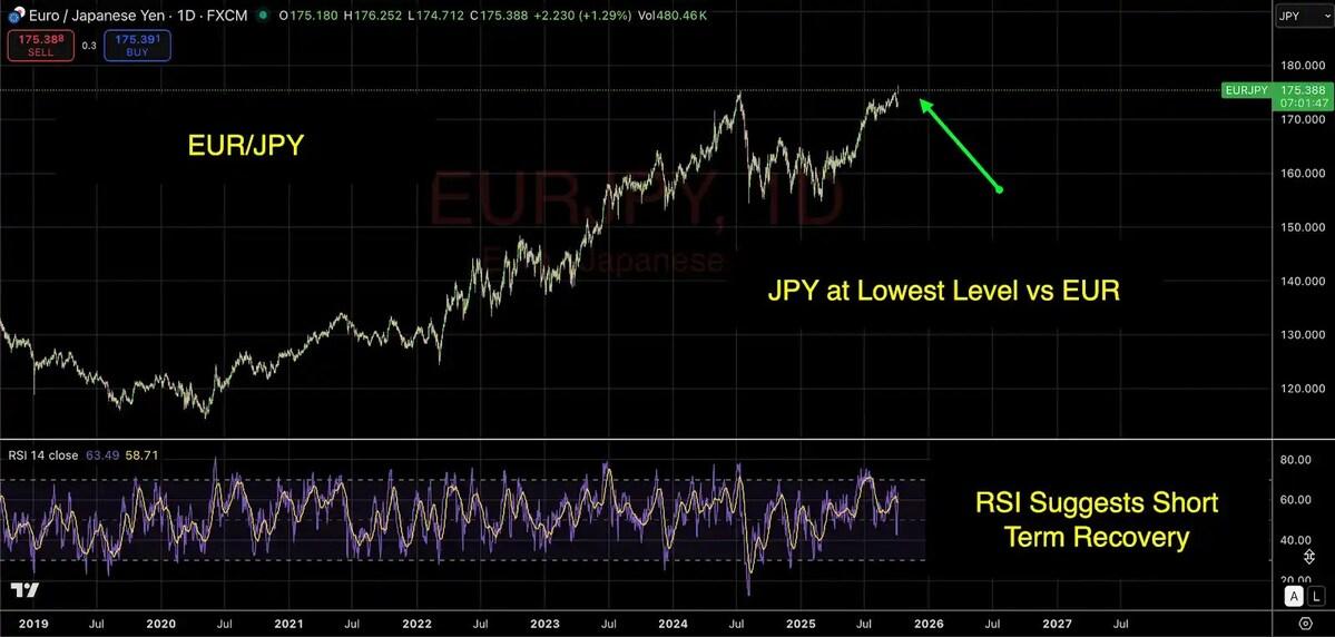 Bybit x FXStreet TradFi Report: Japan's Historic Leadership Shift Sparks Nikkei Rally and Yen Weakness (10 Oct)