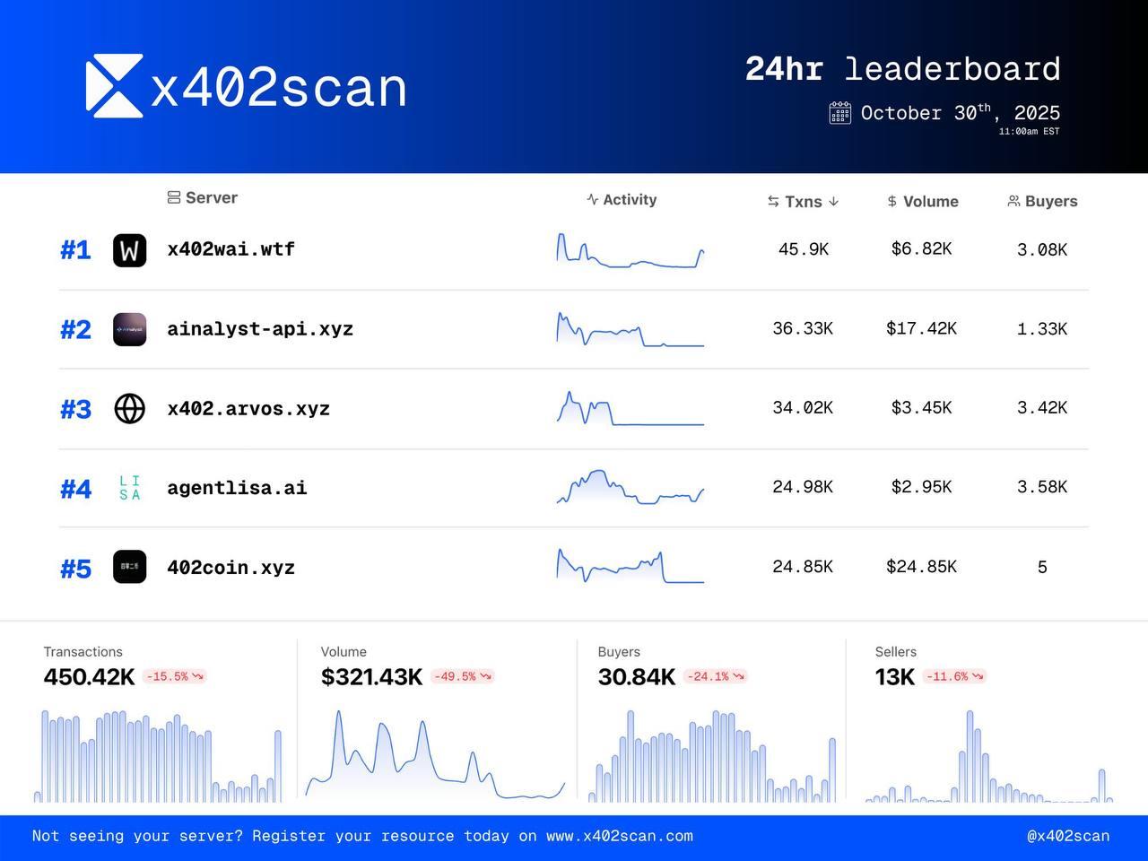 AgentLISA Reaches #4 on x402scan Leaderboard, Pioneering AI Security for the Agent-to-Agent Economy (12 Nov)