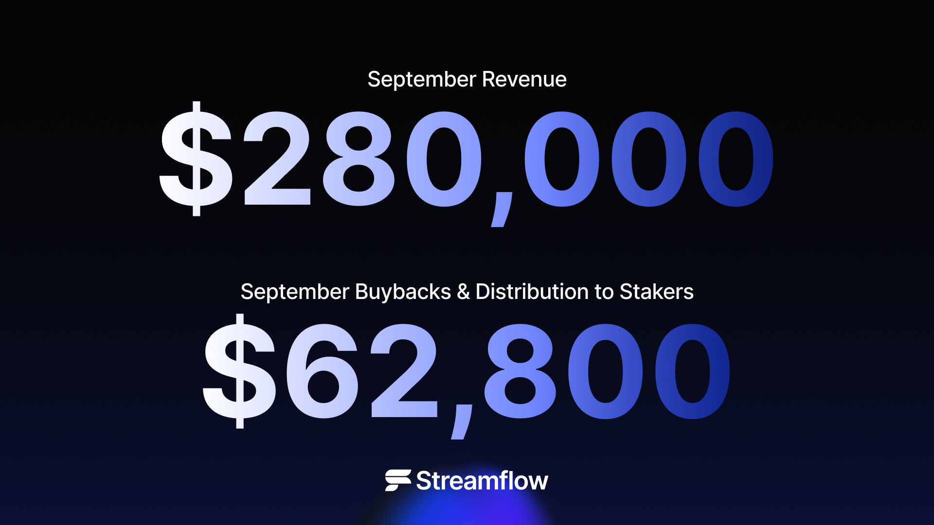 Streamflow Generates Record $280,000 in September as $STREAM Stakers Earn Over $62,800