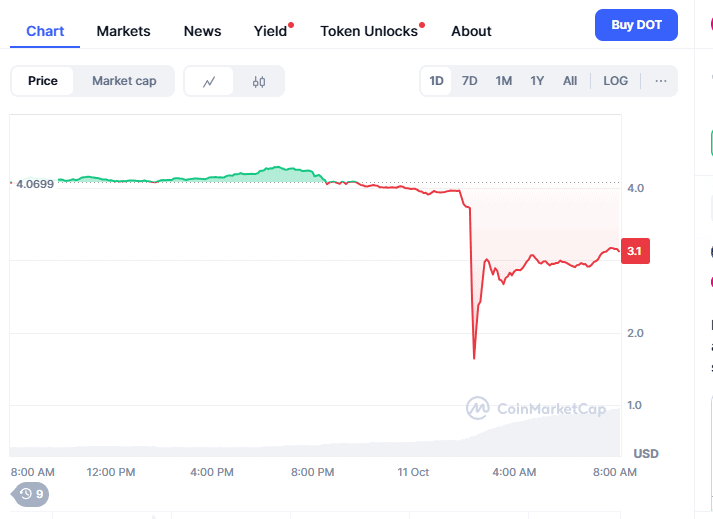 Polkadot (DOT) Price Prediction and BullZilla Presale Analysis: Experts Pick the Next Crypto to Hit $1 in 2025