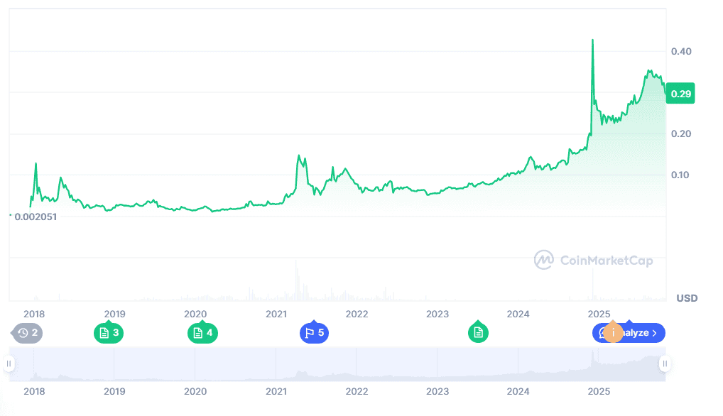 TRON Price Prediction 2025: TRX Eyes $0.4407, While BullZilla Aims for $0.00527 Among Top Crypto Presales for Long Term Growth