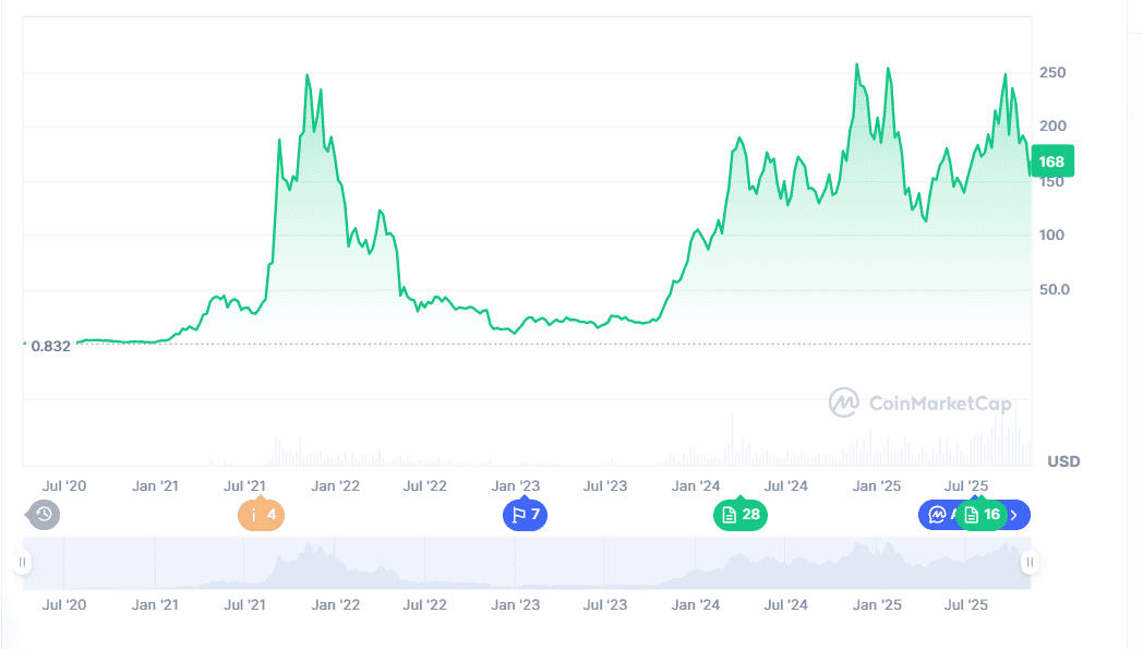Solana Price Prediction: $SOL Rebounds Toward $260 While BullZilla Charges Ahead as the Top Crypto with 100x Potential