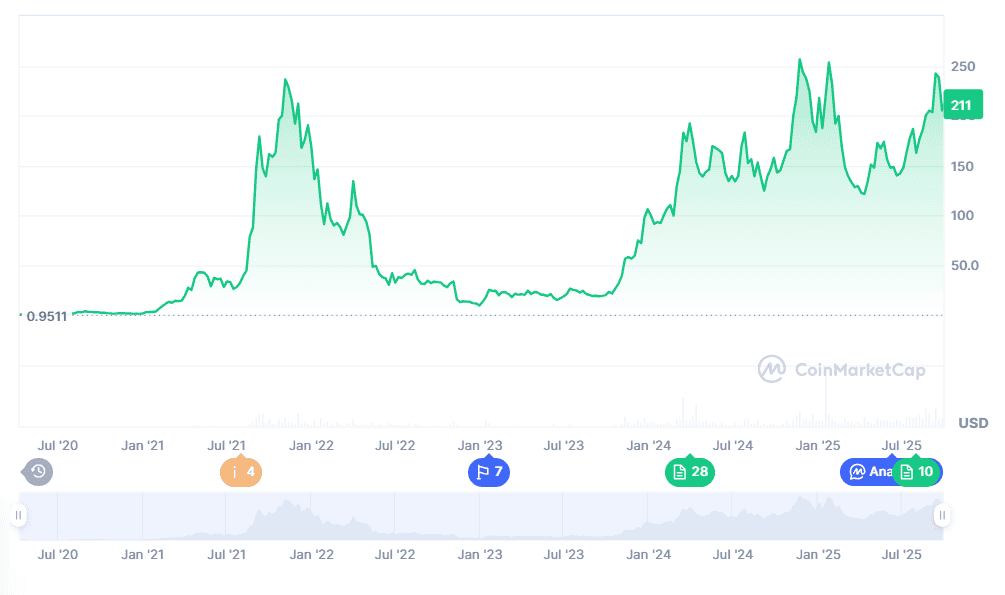 Solana Price Prediction at $211.40, But this Presale Roars as One of the Best Crypto Presales to Buy Now