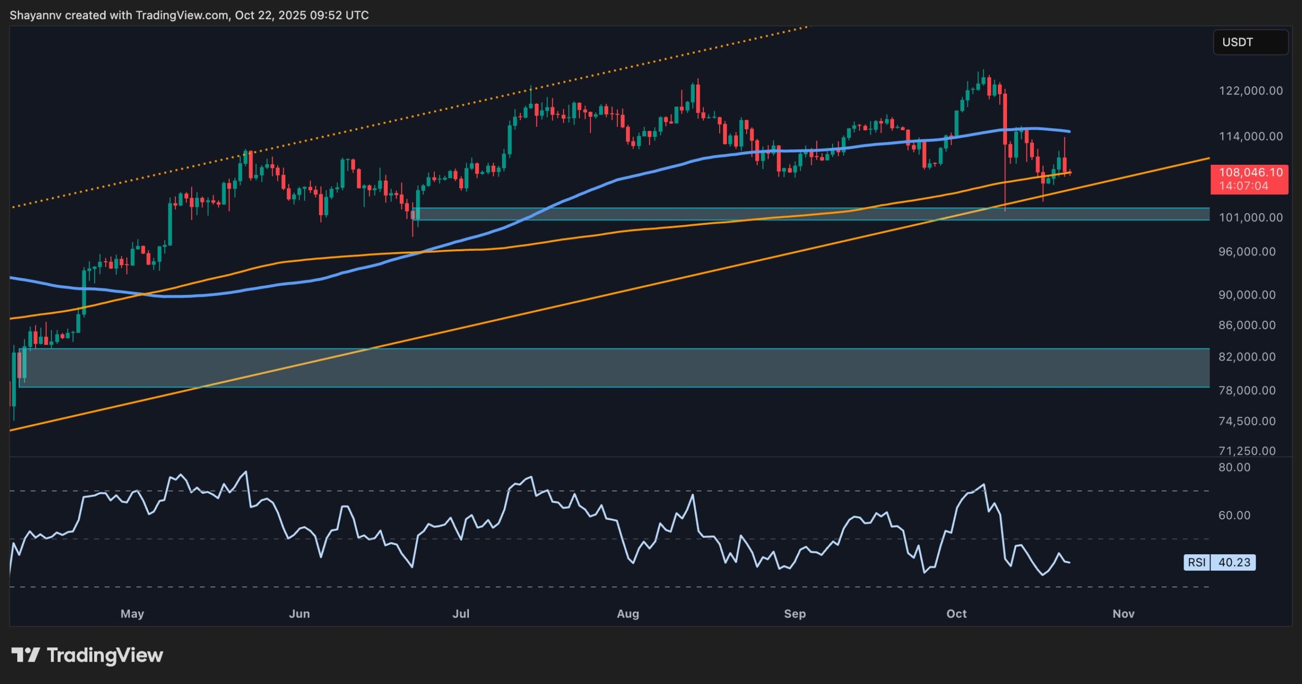 Bitcoin Price Analysis: Expectations for a drop to $100K Mount as Bulls Struggle to Regain Momentum