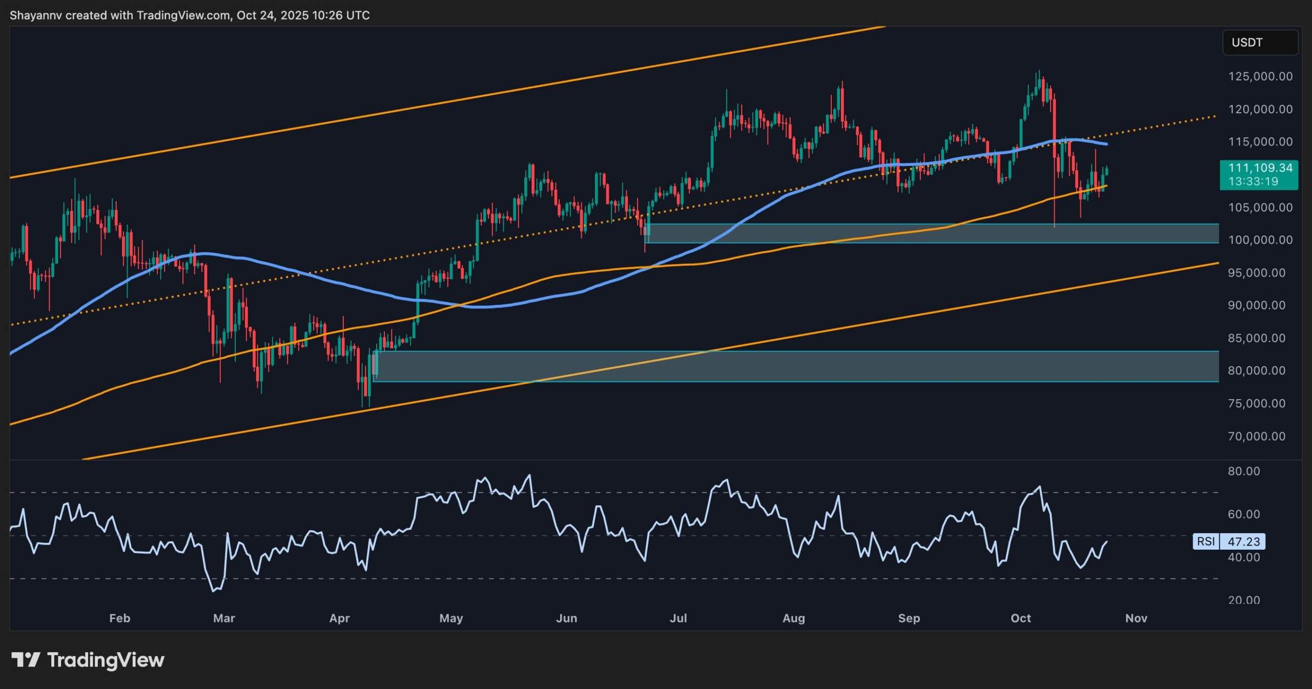 Bitcoin Price Analysis: Uncertainty Remains as BTC Hangs at Important Support Levels