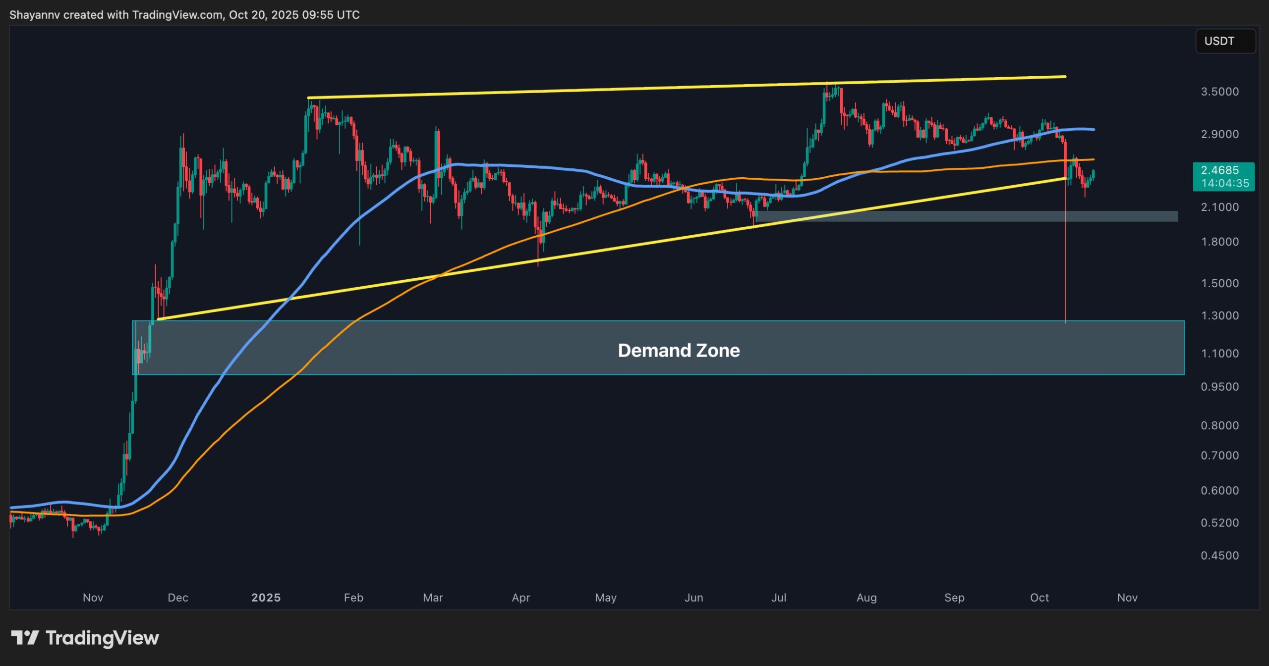 Ripple Price Analysis: Bears Take Control and Eye $2 for XRP