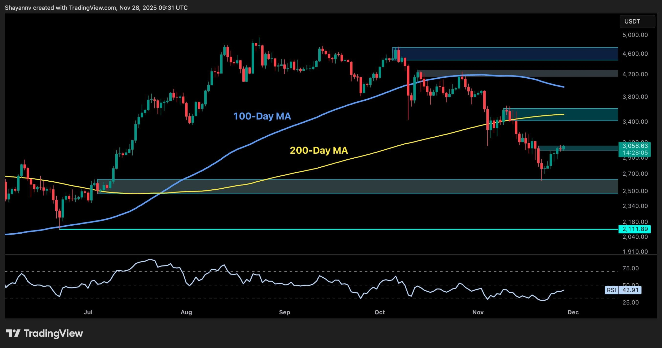 Ethereum Price Analysis: What Are ETH’s Next Targets After Reclaiming $3K?