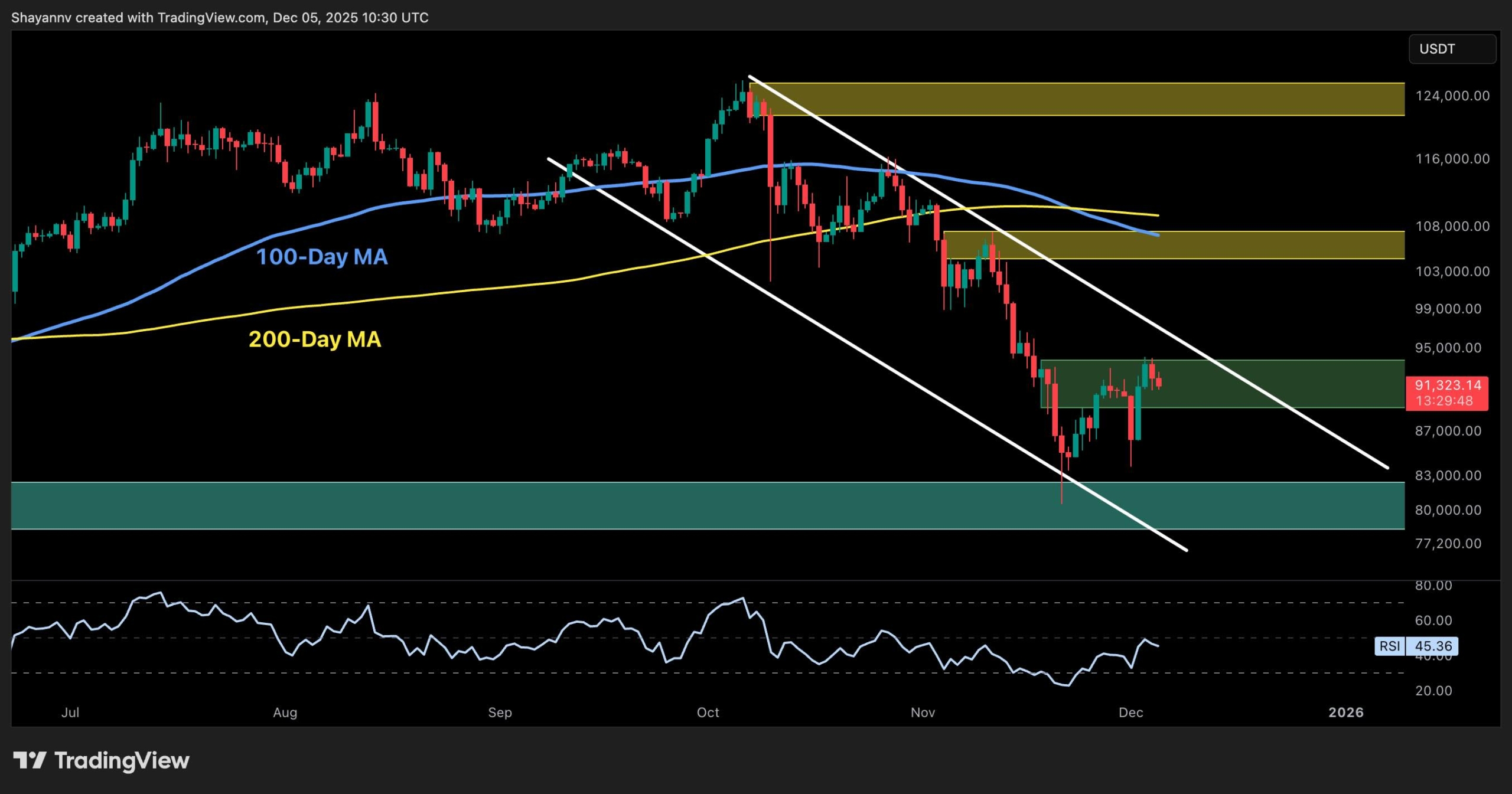 Bitcoin Price Analysis: Drop to $80K Still Possible if BTC Doesn’t Reclaim This Key Level Soon