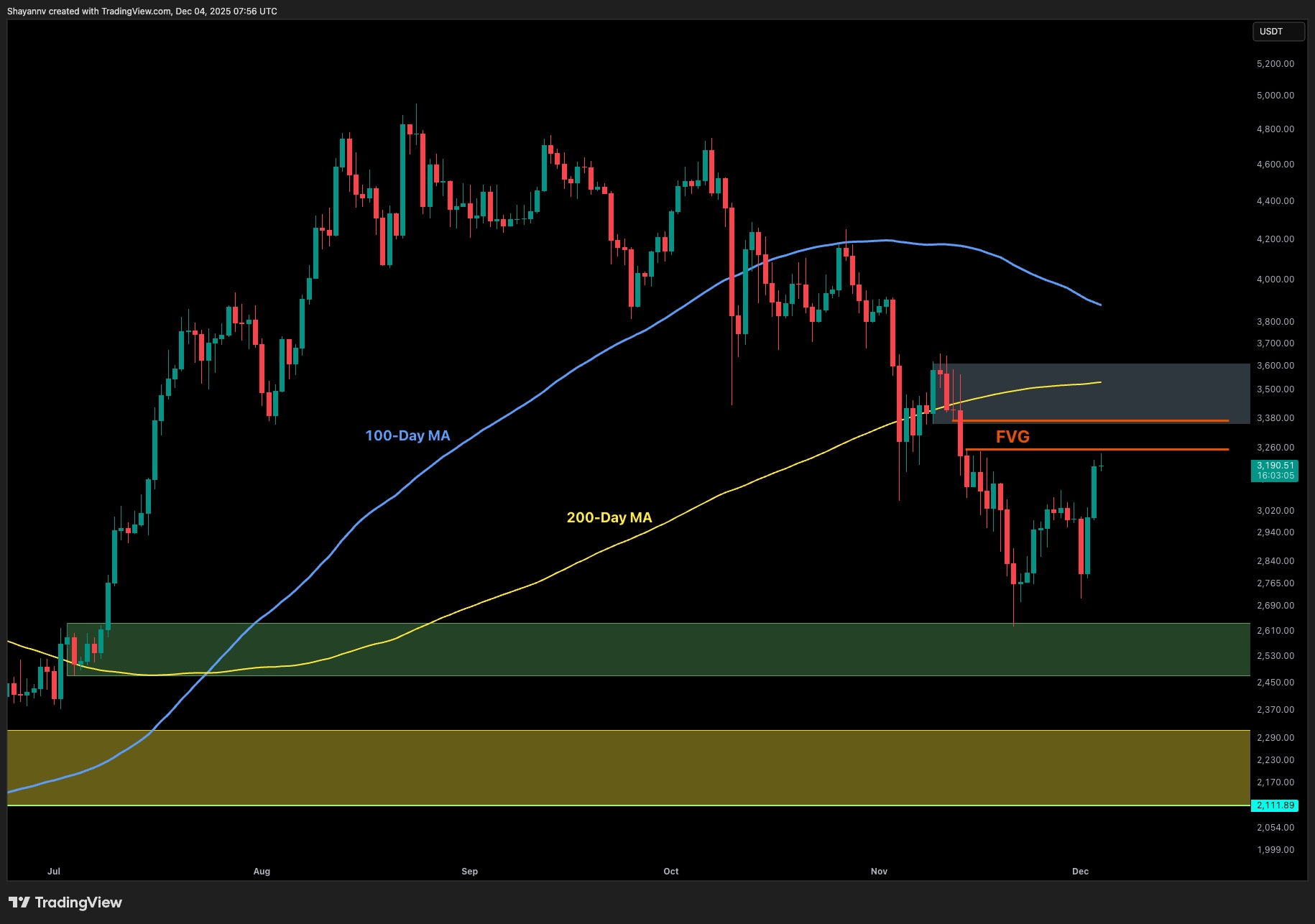 Ethereum Price Analysis: Can ETH Maintain the Bullish Momentum After Surging to $3.2K?