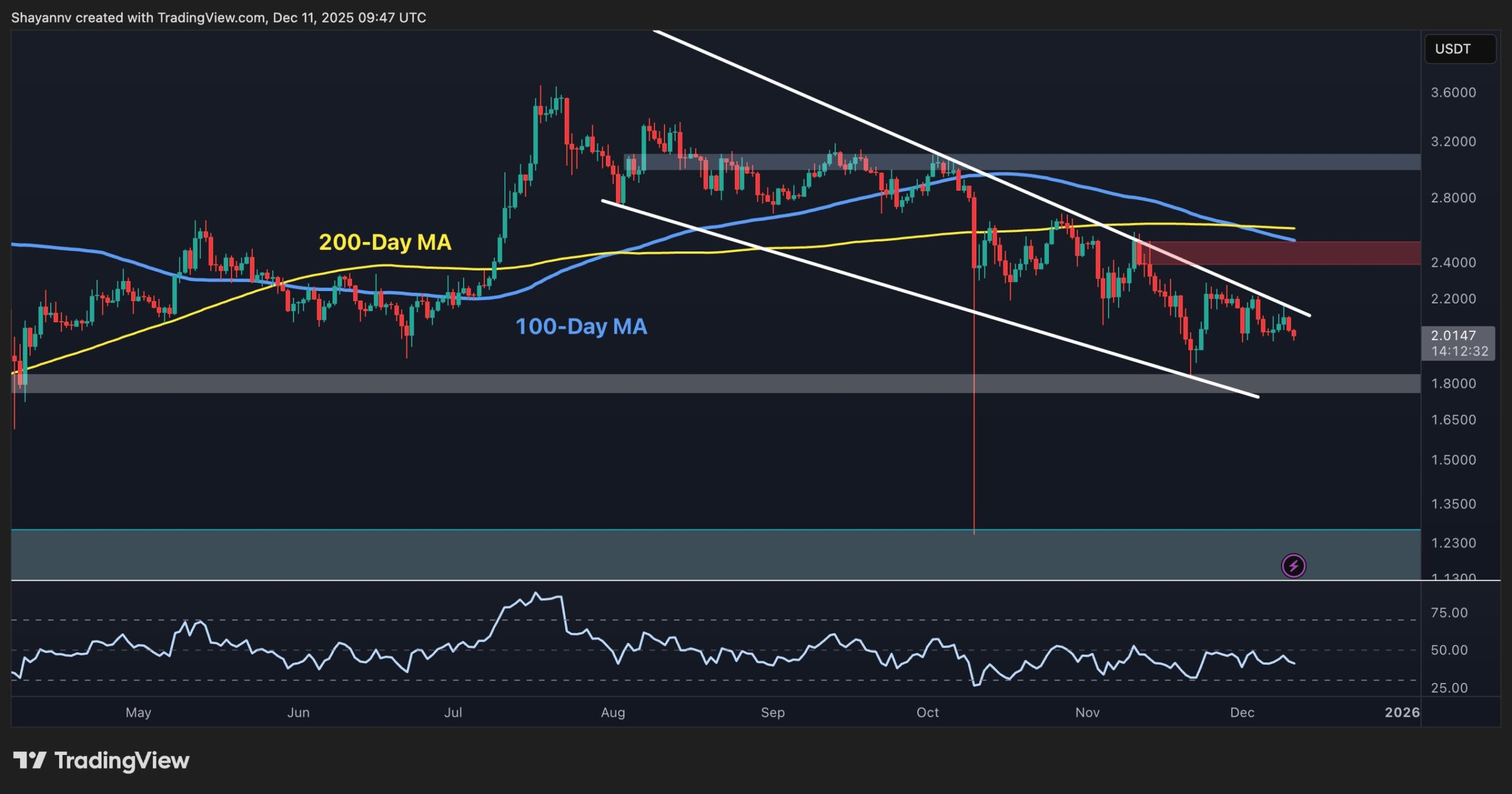 Ripple Price Analysis: XRP Drops Below $2, is a Crash to $1.8 Imminent?