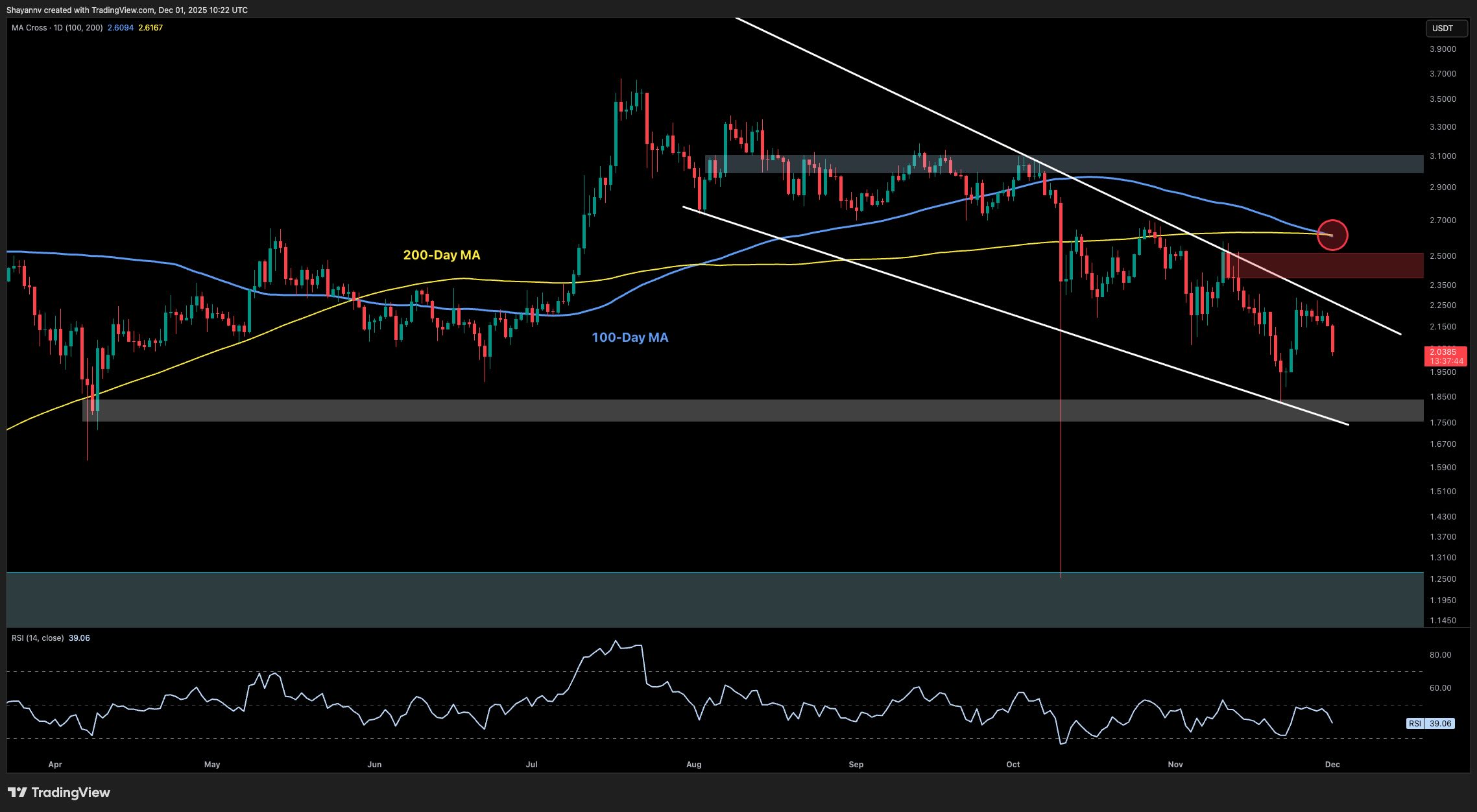 Ripple Price Analysis: What’s Next for XRP After 9% Drop to $2?