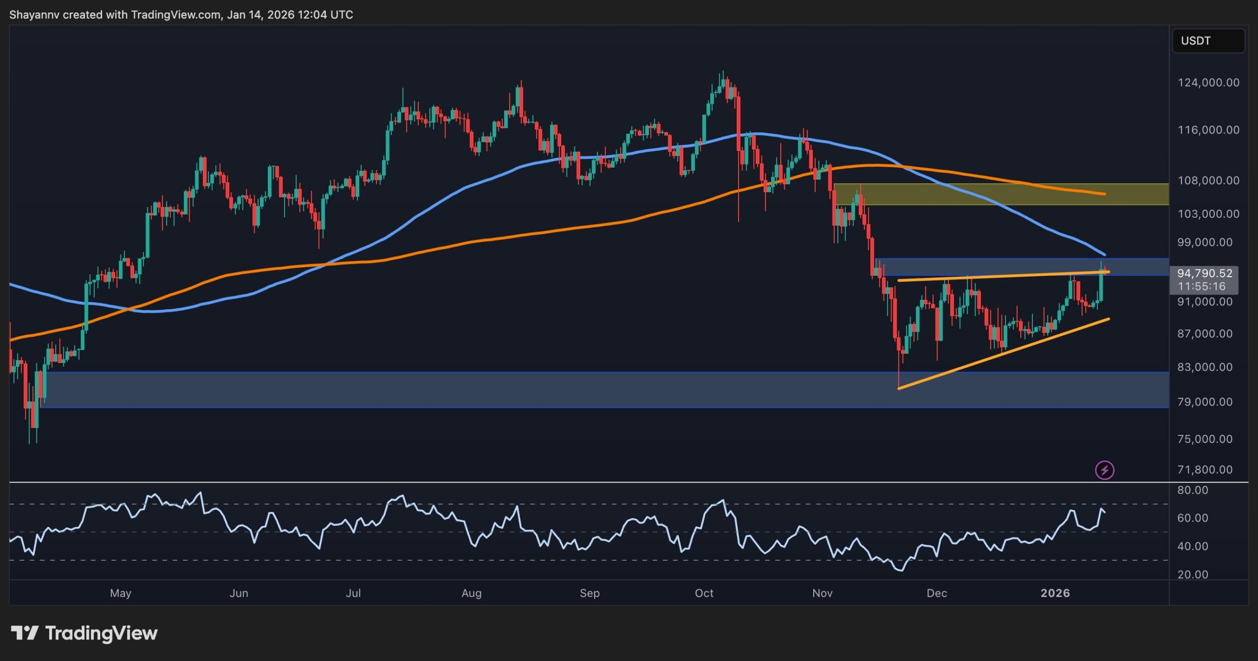 Bitcoin Price Analysis: Push to $100K Next for BTC or Is the Rally Running Out of Steam?