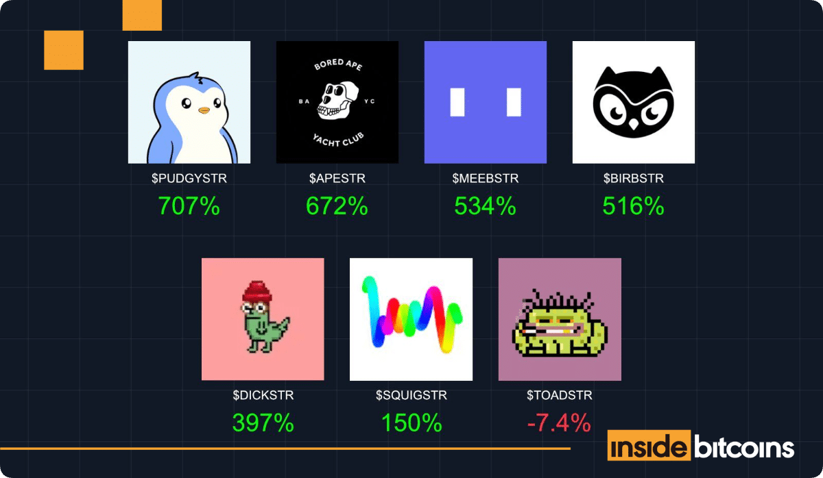 NFTStrategy Market Cap Surpasses $110M – CoinGecko
