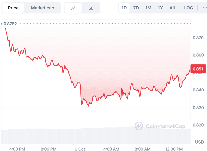 Cardano Price Prediction Eyes $3–$3.20 by 2025, While BullZilla’s Explosive ROI Puts It Among The Top Altcoins to Buy Today