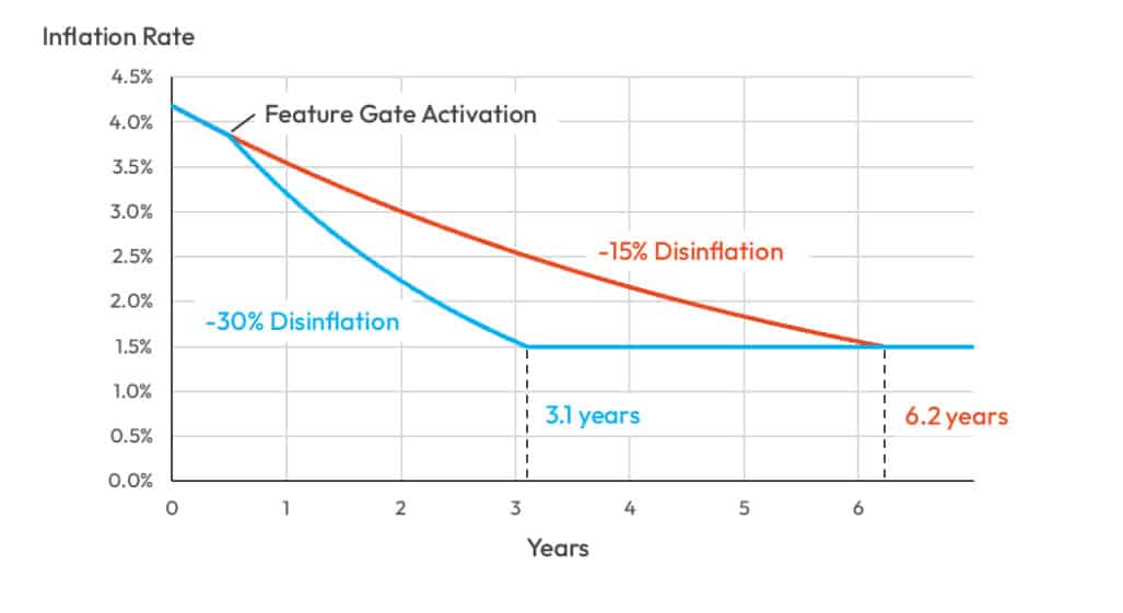 Solana Targets Faster Inflation Drop With SIMD-0411, Cutting Timeline by Half