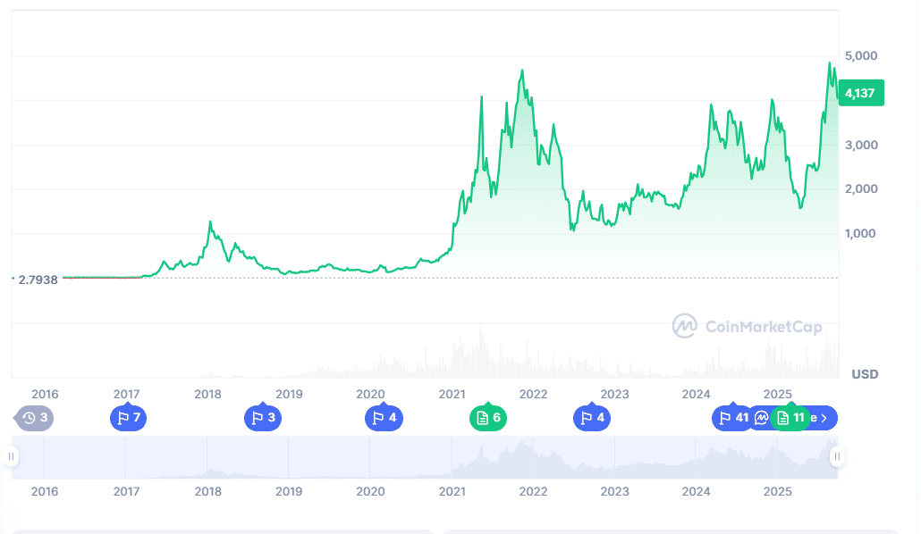 Ethereum Could Smash $5,000, While a Rising Shadow Looms Among the Top Coins to Join for Short Term
