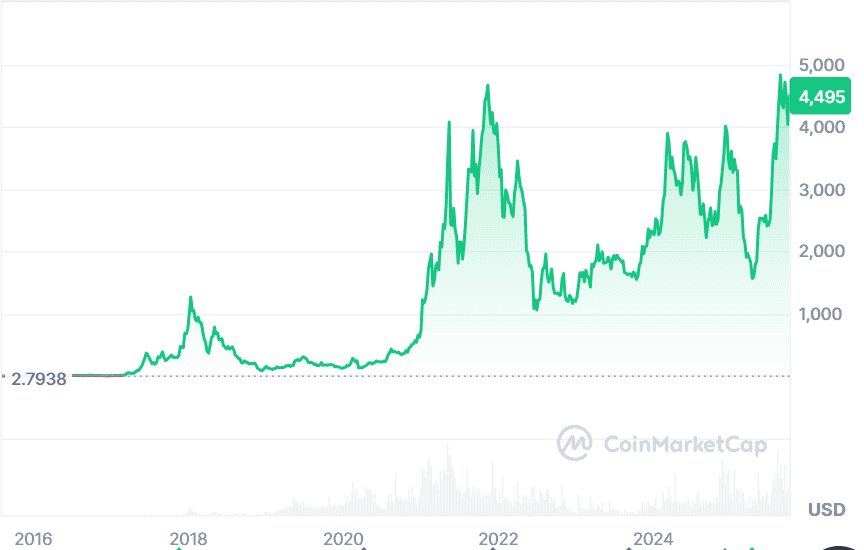 Ethereum Price Analysis: ETH Could Reclaim $5K in 2025 while BullZilla Emerges as the Best Crypto to Invest in 2025