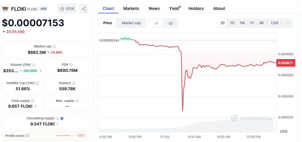 Floki Price Prediction 2025: FLOKI Holds $0.00007153 As BullZilla ($BZIL) Leads the Best Crypto in 2025
