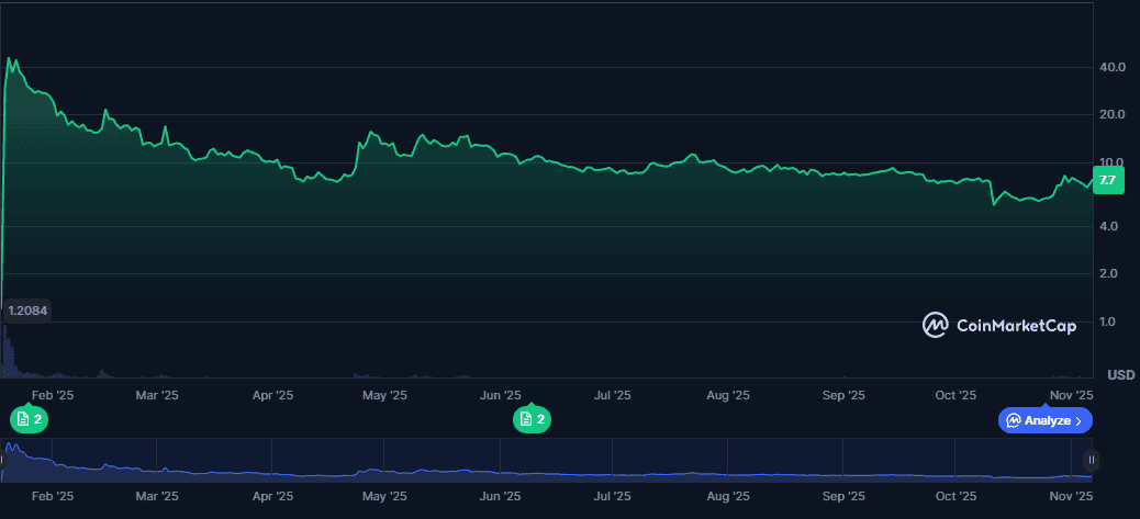 Official Trump Price Prediction Targets $6 But BullZilla Presale Leads as the Next 1000x Meme Coin