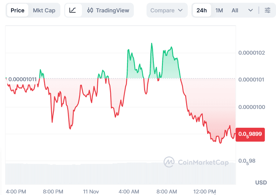Shiba Inu Price Forecast Eyes 1,400% Surge as BullZilla Leads Top Meme Coins for 1000x ROI Potential