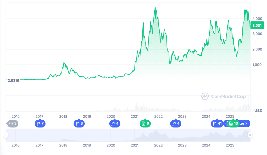 Ethereum Price Prediction: ETH Eyes $4,500 Rebound as BullZilla’s 1,988% ROI Ignites the Top Cryptos With 100x Potential