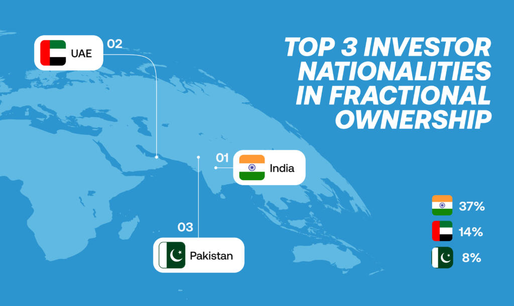 Indian, Emirati, and Pakistani Investors Lead Surge in UAE’s Fractional Ownership Market