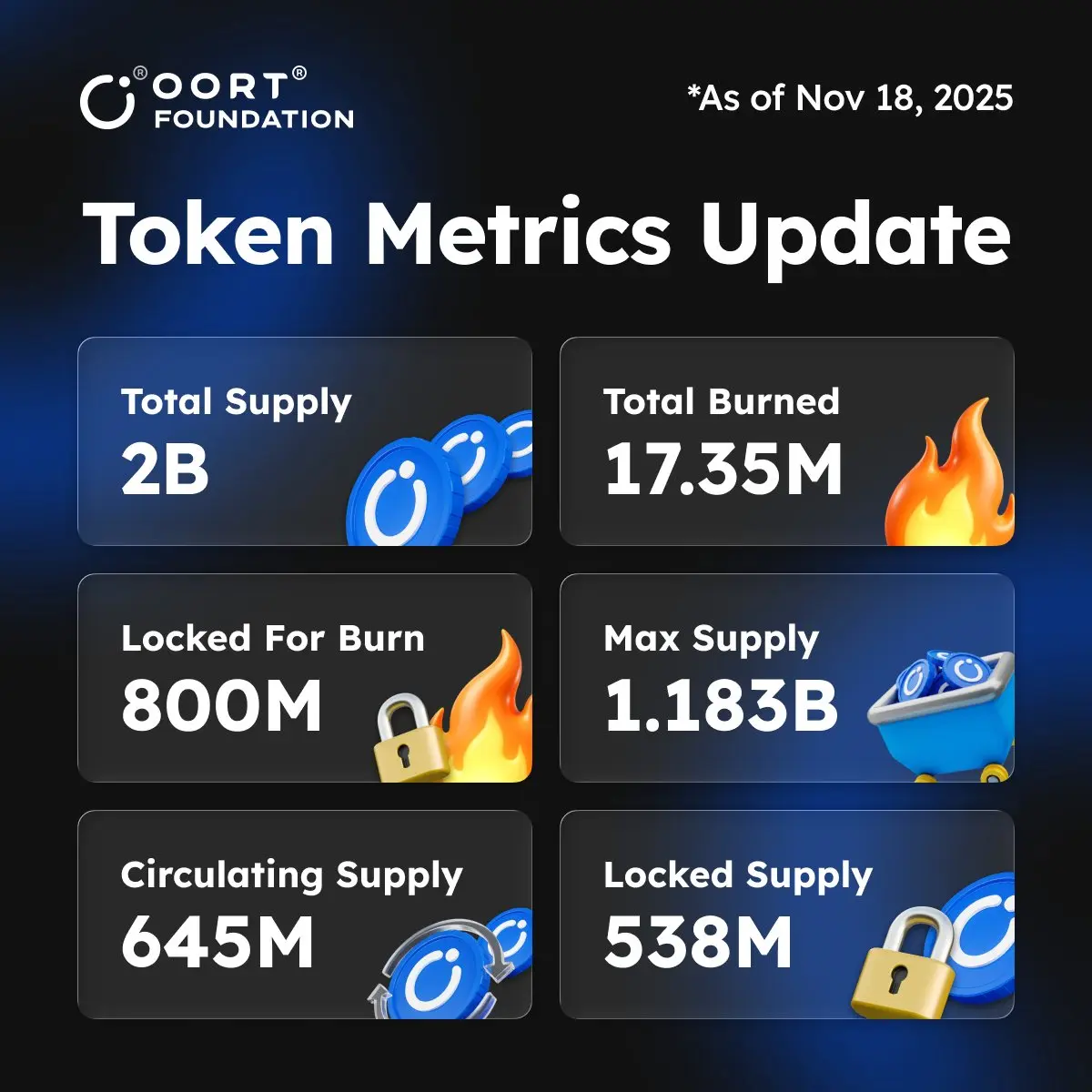 OORT Foundation burns an additional 1.5M OORT tokens to drive the ecosystem’s growth