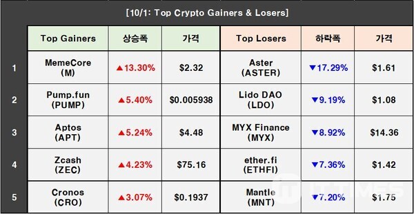 Crypto Prices on October 1: BTC 0.21%↓, ASTER 17.29%↓