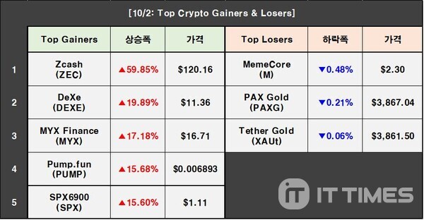 Crypto Prices on October 2: BTC 3.72%↑, ETH 4.69%↑, ZEC 59.85%↑