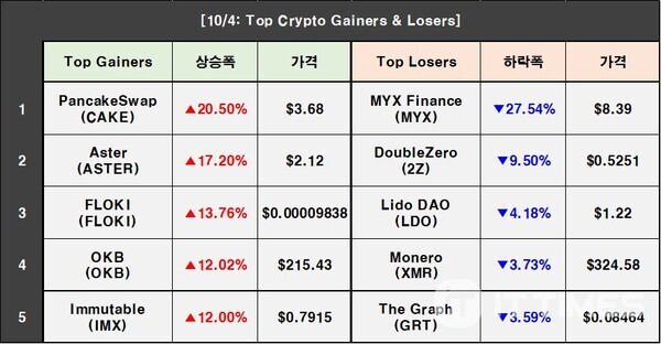 Cryptocurrency Prices on October 4: Bitcoin 1.59%↑, Ethereum 0.52%↑