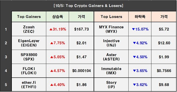 Crypto Prices on October 5: BTC 1.28%↑, ZEC 31.19%↑