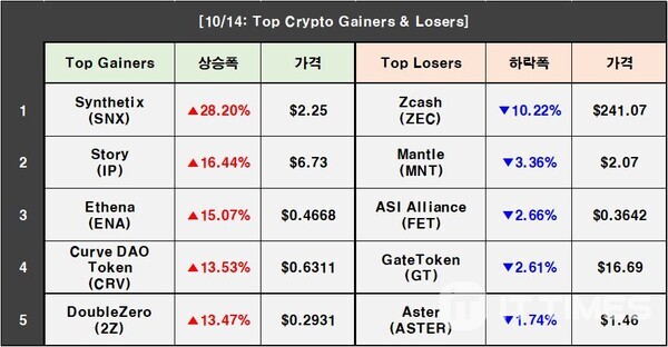 Cryptocurrency Prices on October 14: Bitcoin 0.49%↓, Ethereum 1.95%↑