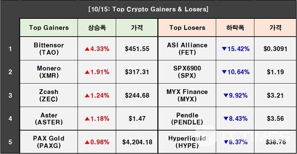 Cryptocurrency Prices on October 15: Bitcoin 1.79%↓, Ethereum 2.89%↓
