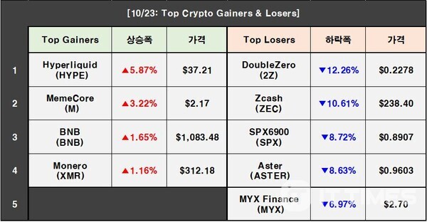 Cryptocurrency Prices on October 23: Bitcoin 0.17%↓, Ethereum 1.03%↓