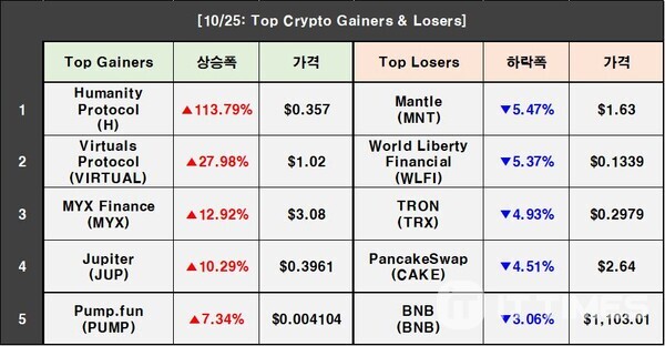 Crypto Prices on October 25: BTC 0.31%↑, H 113.79%↑
