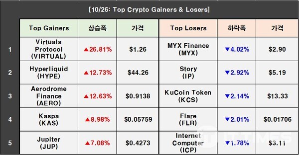Cryptocurrency Prices on October 26: Bitcoin 0.69%↑, Ethereum 0.66%↑