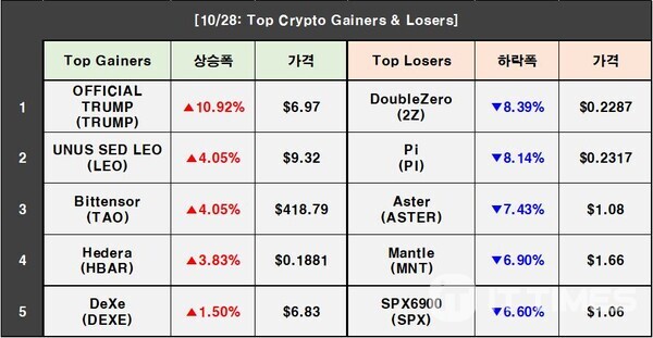 Crypto Prices on October 28: BTC 0.84%↓, TRUMP 10.92%↑, 2Z 8.39%↓