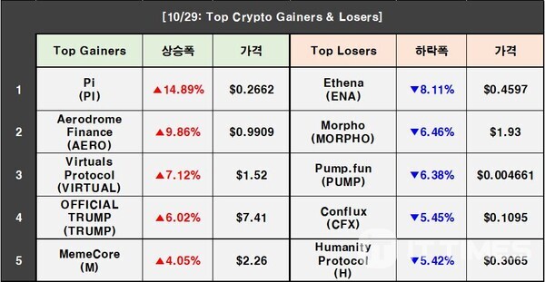 Cryptocurrency Prices on October 29: Bitcoin 1.63%↓, Ethereum 3.64%↓