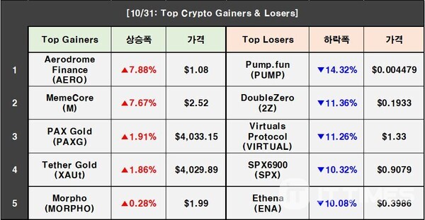 Cryptocurrency Prices on October 31: Bitcoin 0.66%↓, Ethereum 1.67%↑