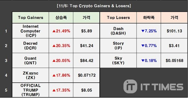 Cryptocurrency Prices on November 6: Bitcoin 3.49%↑, Ethereum 5.87%↑